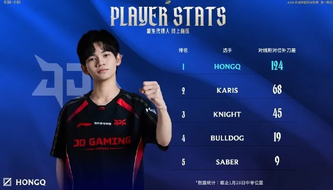 LPL官方发布目前中单位置对线补刀差排行：HongQ高居第一