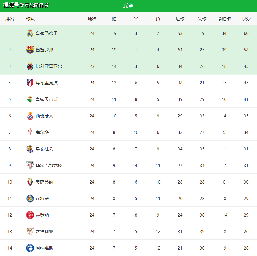 随着巴萨1-2爆冷 + 皇马笑纳！西甲最新积分榜：马竞掉队，1-4名差15分